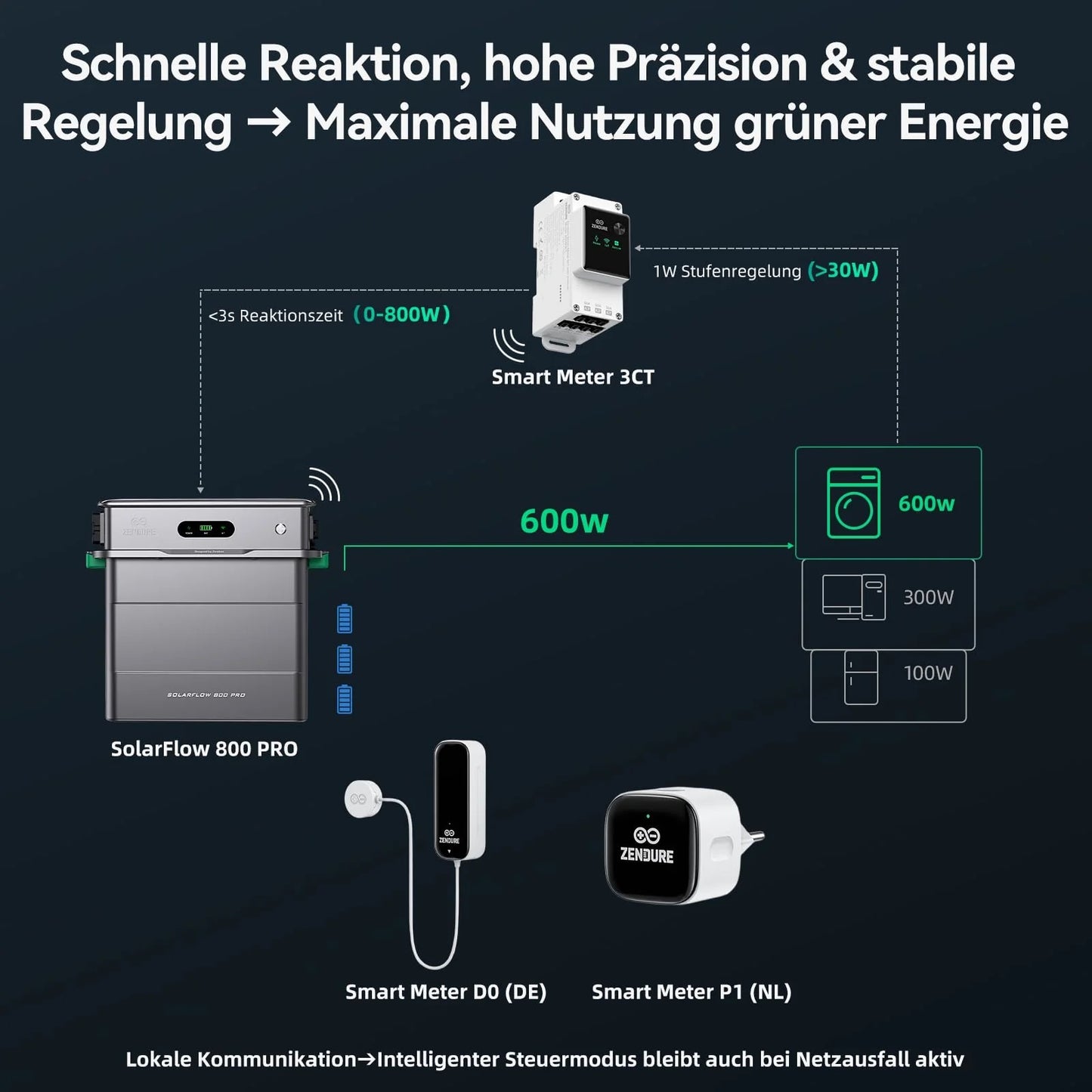 Zendure SolarFlow AB2000X Erweiterungsakku 1920Wh – LiFePO4 Balkonkraftwerk Speicher, modular & IP65